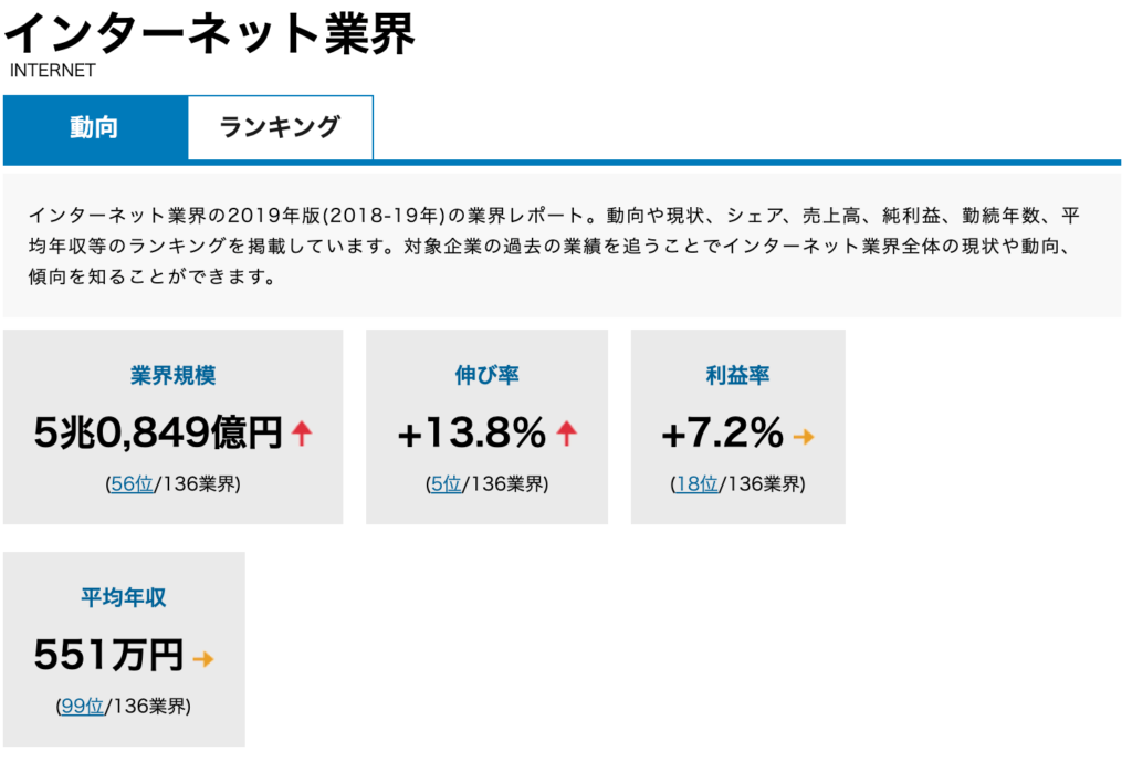 インターネット業界の市場動向