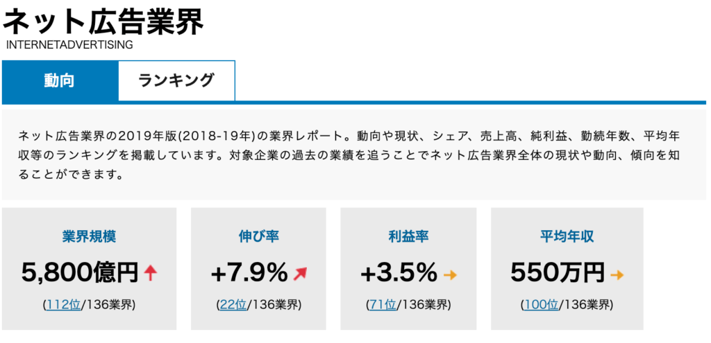 ネット広告業界動向