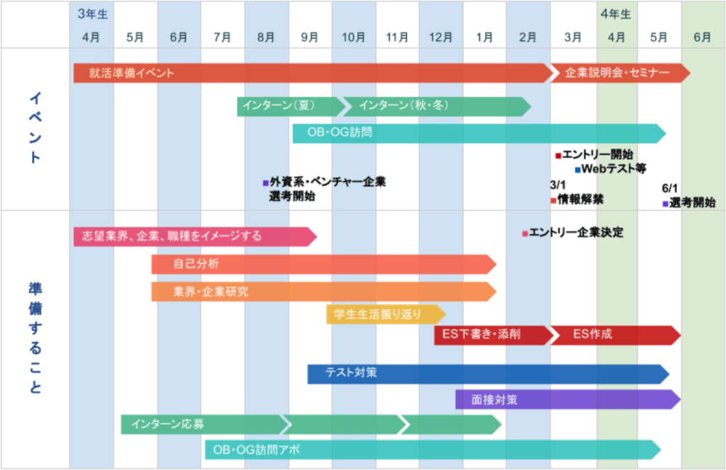 就活スケジュール